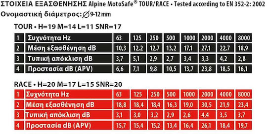 Alpine Motosafe Race Earplugs in Red Colour 111.23.111 2 Pieces