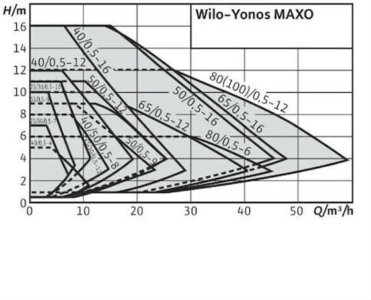 Wilo Yonos Maxo 30/0.5-10 Ηλεκτρονικός Κυκλοφορητής Θέρμανσης