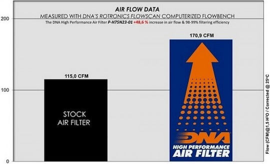 DNA Filters Filtru de aer pentru motociclete Honda Transalp