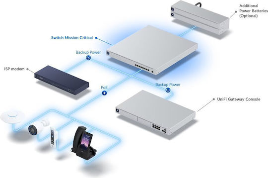 Ubiquiti Mission Critical Unmanaged L2 PoE+ Switch με 8 Θύρες Gigabit (1Gbps) Ethernet