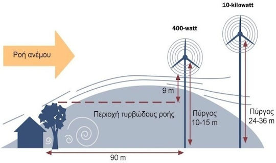 Wind Turbine with 400W Rated Power