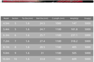 Noeby Nonsuch Καλάμι Ψαρέματος για Απίκο 10m Max Drag 5kg