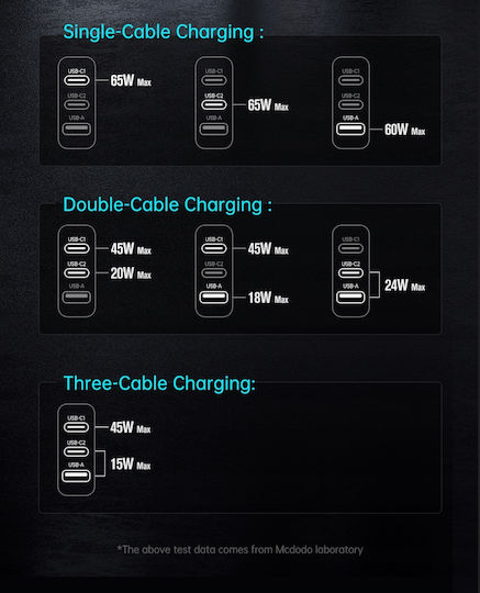 Mcdodo GaN Handyladegerät mit USB-A Ausgangsanschluss und 2 USB-C Ausgangsanschlüsse und Kabel USB-C 65W Stromlieferung Schwarz