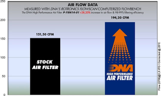DNA Filters Φίλτρο Αέρα Μοτοσυκλέτας Yamaha Tracer 900