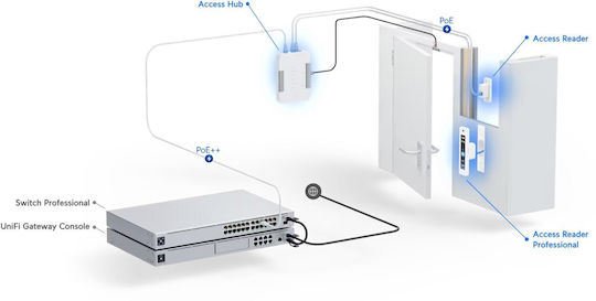 Ubiquiti Access Reader G2 Zugangskontrolle für den Zugriff mit Karte