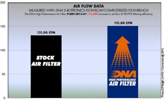 DNA Filters Filtru de aer pentru motociclete BMW R 1200