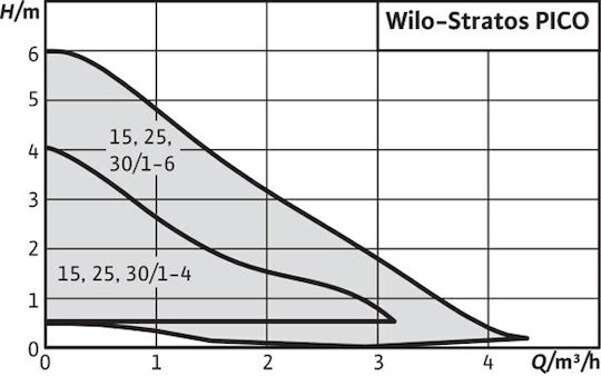Wilo 30/6 Ηλεκτρονικός Κυκλοφορητής Κλιματισμού 180mm