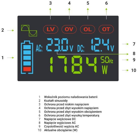 Green Cell Inverter Αυτοκινήτου Καθαρού Ημιτόνου για 12V DC