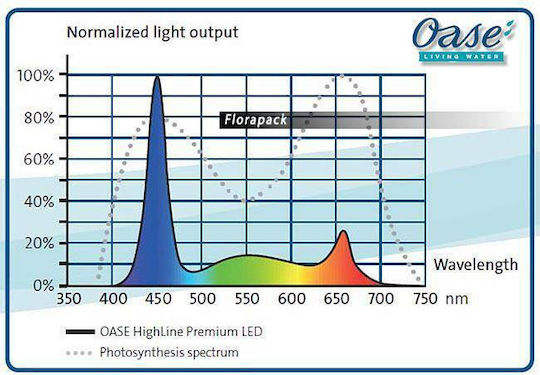 Oase Led лампа за Аквариумно Осветление с Червен Светлина 47W