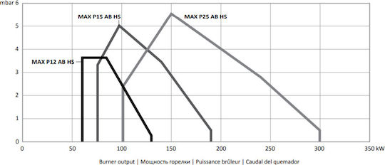 Ecoflam MAX P 25 AB HS Διβάθμιος Καυστήρας Πετρελαίου 300kW