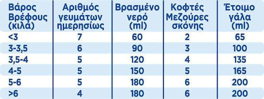 Nutricia Pulvermilch Almiron 1 für 0m++ Monate 600gr