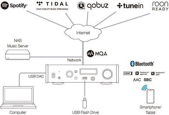 Teac NT-505-X DAC with USB Input Silver