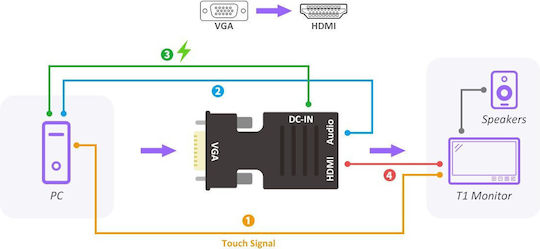 Convertor VGA HDMI 3.5mm Masculin În VGA HDMI 3.5mm Feminin 1 Bucată ZE1HD33QWS8