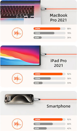 Cabletime Cablu USB 2.0 USB-C Masculin - USB-C 240W PD Portocaliu 2m CT-CM240-ZSO2