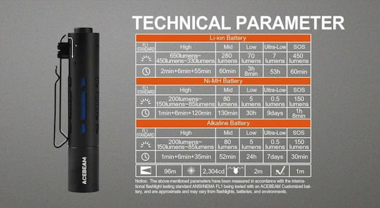 Acebeam Επαναφορτιζόμενος Φακός LED IP68 με Μέγιστη Φωτεινότητα 650lm Rider RX 7075-ALU