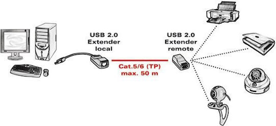 Roline USB 2.0 удължител чрез TP