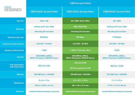 Cisco Business 145AC WiFi Mesh Network Access Point Wi‑Fi 5 Dual Band (2.4 & 5GHz) Γκρι