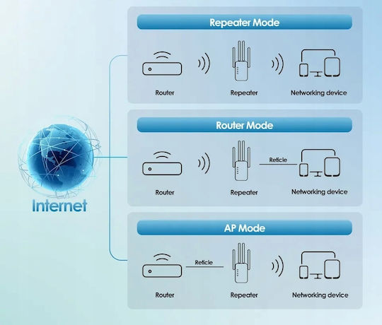 EL142-300M WiFi Extender Single Band (2.4GHz) 300Mbps με 2 Ethernet
