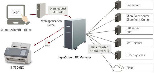 Fujitsu fi-7300NX Sheetfed Scanner A4