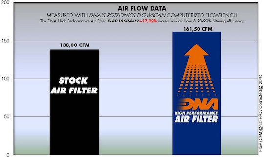 DNA Filters Motorcycle Air Filter for Aprilium Tuono