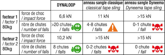 Beal Dynaloop 8.3mm 150cm Climbing Harness Strap