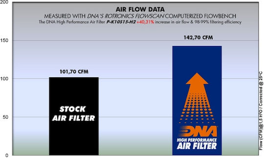 Air Filter Dna Kawasaki Ninja 1000h2 Sx Se '17-'20