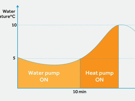 Haier Топлопомпа 7кВт Едната фаза 60°C Моноблок