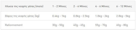Royal Canin Second Age Kitten Dry Cat Food Gluten Free for Kittens with Poultry 2kg