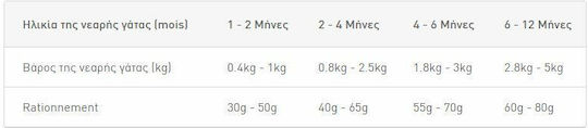 Royal Canin Second Age Kitten Суха Храна за Млади Котки с Птици 0.4кг