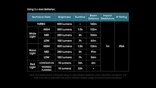 NiteCore Pro Headlamp LED IP66 with Maximum Brightness 800lm UT27 Pro