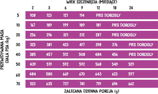 Wiejska Zagroda 20kg Dry Food Grain-Free & Gluten-Free for Medium Breed Puppies with Turkey and Apple