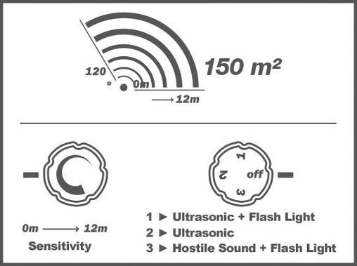 Swissinno Ultrasonic Repellent Device Cats Solar 12x12m
