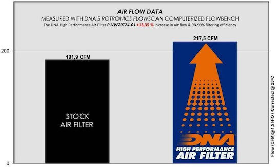 DNA Filters Въздушен филтър Freeflow за Volkswagen Транспортьор