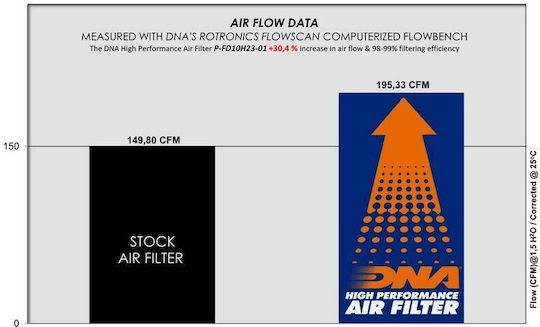 DNA Filters Freeflow-Luftfilter für Ford Fiesta