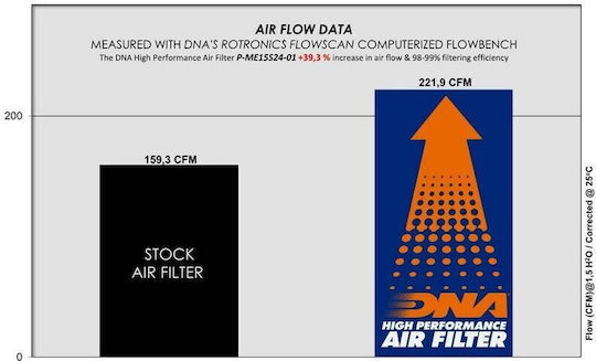 DNA Filters Freeflow Air Filter for Mercedes-Benz GLC