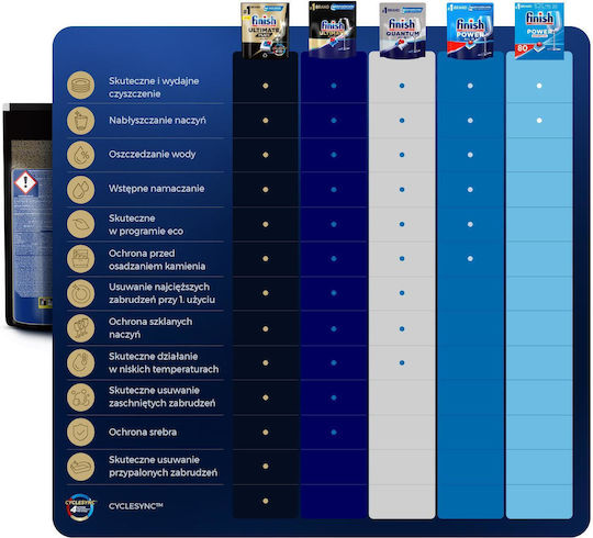 Finish 25 Κάψουλες Πλυντηρίου Πιάτων Οικολογικές