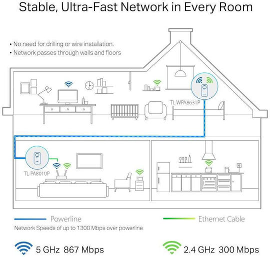 TP-LINK TL-WPA8631P KIT v3 Powerline Wi‑Fi 5 with Passthrough Socket and 3 Gigabit Ethernet Ports
