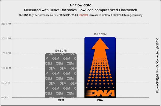 DNA Filters Φίλτρο Αέρος Ελευθέρας Ροής για Mitsubishi Pick up Skoda Pick up Dacia Pick up Isuzu Pick up