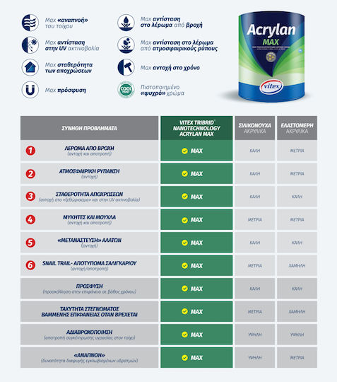 Vitex Acrylan Max Plastic Acrilyc Paint for Exterior Use White 750ml
