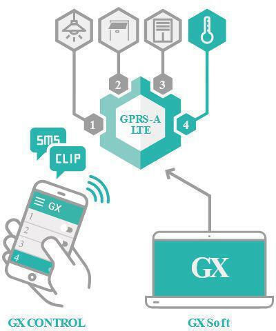 Satel Αξεσουάρ Συστημάτων Συναγερμού GSM