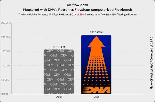 DNA Filters Φίλτρο Αέρος Ελευθέρας Ροής για Mazda 3 / CX-5