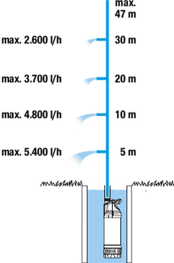 Gardena 6100/5 Μονοφασική Αντλία Ακαθάρτων & Ομβρίων Υδάτων 1.46hp 01773-20