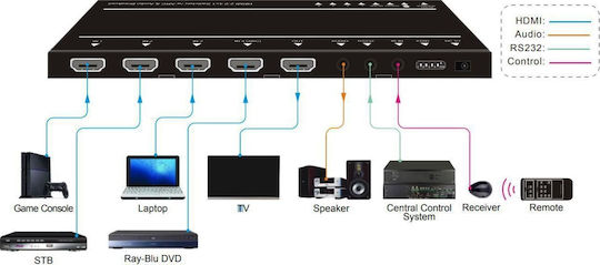 Vivolink HDMI Switch 5704174150800