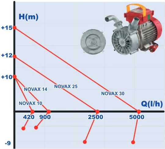Rover Novax 40M Μονοφασική Αντλία Μετάγγισης με Στόμιο 1 - 1/2" και Ιπποδύναμη 1.2hp