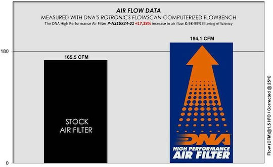 DNA Filters Freeflow Air Filter for Renault Kadjar / Koleos Nissan Qashqai / X-Trail