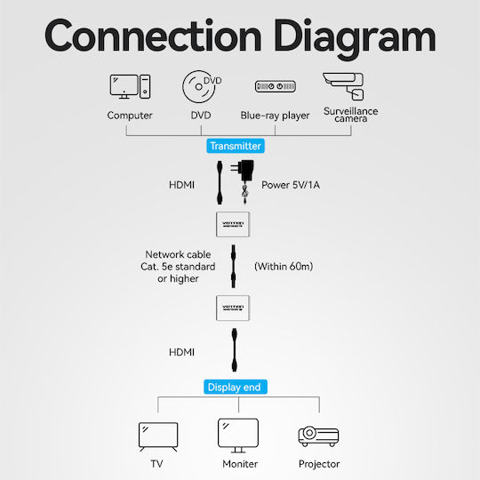 Vention Hdmi Extender Over Ethernet 50m W Uk Psu Akgh0-uk
