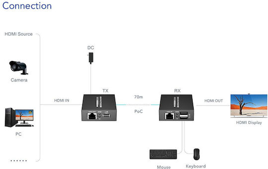 Lenkeng Kvm Hdmi Extender Over Ethernet 4k30hz 70m Lkv372kvm-p