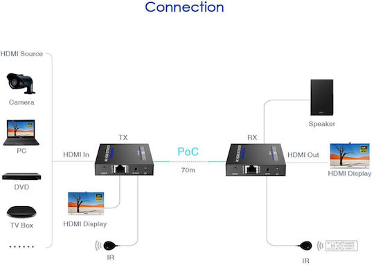 Lenkeng Удължител HDMI През Ethernet 70м 4K Poc Ir Loop Lkv565p