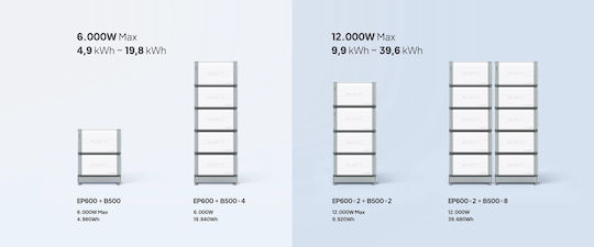 Bluetti Ep600 Power Station with Capacity of 6000Wh