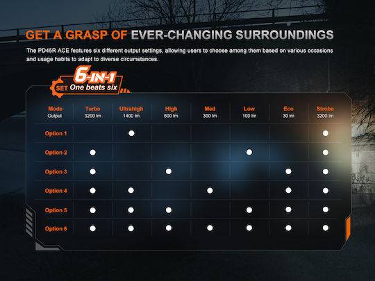 Fenix Επαναφορτιζόμενος Φακός Κεφαλής LED IP68 με Μέγιστη Φωτεινότητα 3200lm